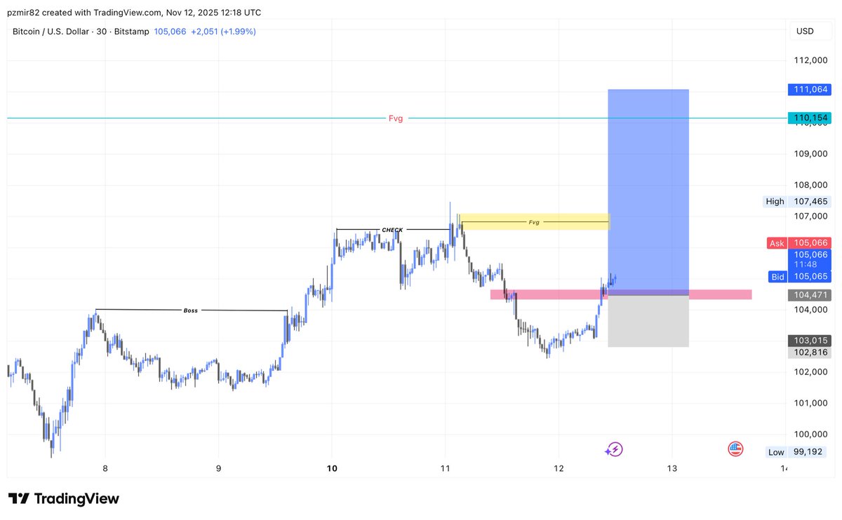 #BTCUSD
I'm waiting for better entry level 
 Buy 104500  104000 direction 📈 . 

  Let’s go
🚀 Stay ahead of the market— Join my telegram channel &amp; also 

#BTCUSD  #الذهب #دكان_الذهب