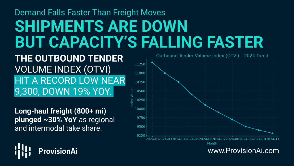 ProvisionAI_'s tweet image. Shipments are down — but truck capacity is down more.

📉 OTVI ↓19% YoY
🚚 OTRI ↑ YoY → carriers are selective, not desperate
Spot rates: flat-to-up
This isn’t a demand slump — it’s a capacity squeeze in disguise.
#Trucking #Freight #Logistics #SupplyChain