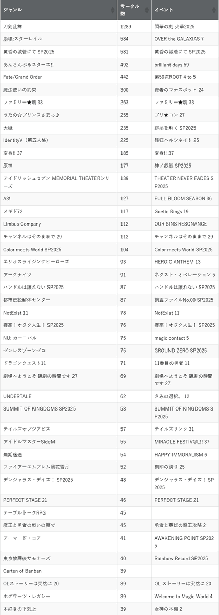 COMIC CITY SPARK 20 day2（2025年11月16日）のサークル数を集計したよ

CP・キャラ別→anodoko.net/blog/?p=7672
ジャンル別→anodoko.net/blog/?p=7671

※画像は集計の一部です。全表は記事でご確認ください
※記事はワード検索できます

【宣伝】Bluesky/タイッツー/Misskey.ioでもanodoko運用中です