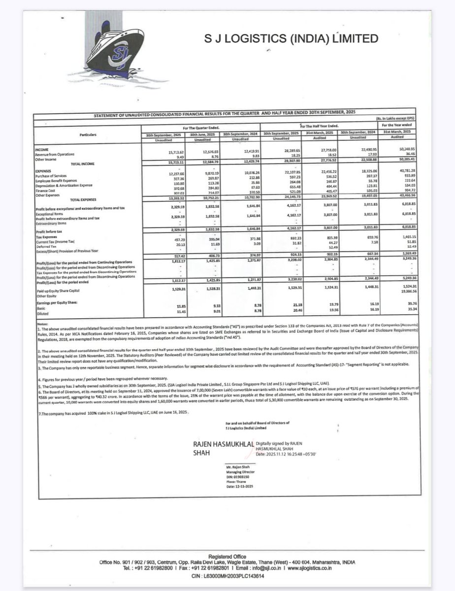 DebajyotiSarmah's tweet image. SJ Logistics Ltd👑

H1Fy26 Results✨

Good to see the nos. delivering as per Mgmt Guidance for Fy26✍️

#sjlogistics #h1fy26