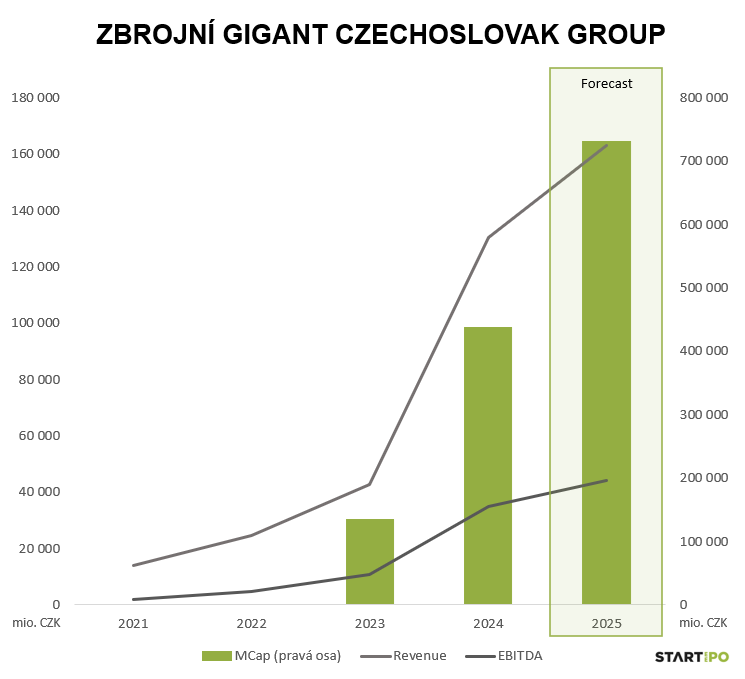 Z letošního IPO indexu jsme vyčlenili <a href="/CSG_HOLDING/">CSG</a> z jediného důvodu. 

Celý index by úplně zbourali. Neskutečný výkon tohoto zbrojního giganta v posledních letech🚀👏

Dopočítali jsme historickou valuaci v její návaznosti na tržby a EBITDA. Celý report: starteepo.com/premium-resear…