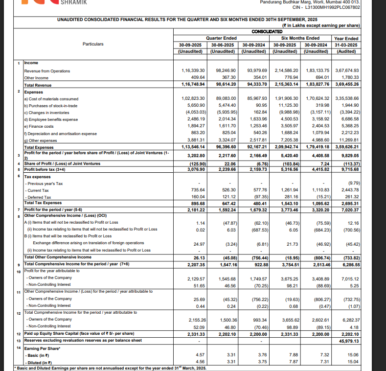 gaze_observer's tweet photo. Ram Ratna Wires Limited Q2 FY26 Results:-
Revenue 1163.39 Cr vs 939.80 Cr
(+23.79% YoY & +18.42% QoQ)
PAT 21.30 Cr vs 17.50 Cr
(+21.72% YoY & +37.78% QoQ)
Other Income 4.09 Cr vs 3.54Cr YoY & 3.67 Cr QoQ
#Q2Results #Q2FY26 #stockmarket #nifty
#ramratna https://t.co/9bMmuLCSvC