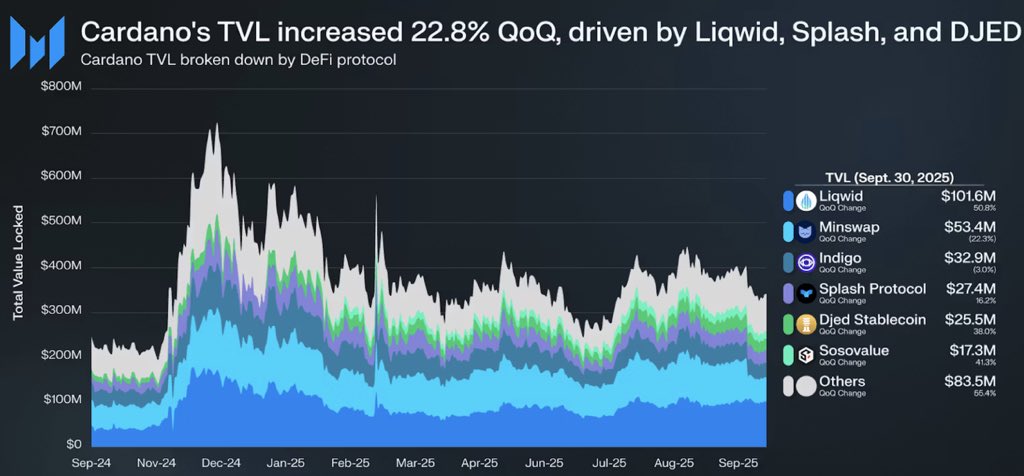 Tem_onchain's tweet image. @Cardano TVL increased 22.8% in Q3 2025

Growth was mainly driven by: 
💠@liqwidfinance (Lending &amp;amp; Borrowing)
💠@splashprotocol ( Liquidity &amp;amp; yield)
💠@DjedStablecoin ( Stablecoin)

Top protocols as of Sep 30, 2025 
💠@liqwidfinance        $101.6M (+50.8%)
💠@MinswapDEX…
