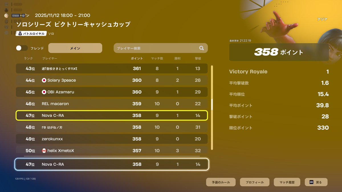 ソロキャッシュ47位！！！
めっちゃ立ち回り上手くいったから楽しかった！
来週もがんばる！うれしいら