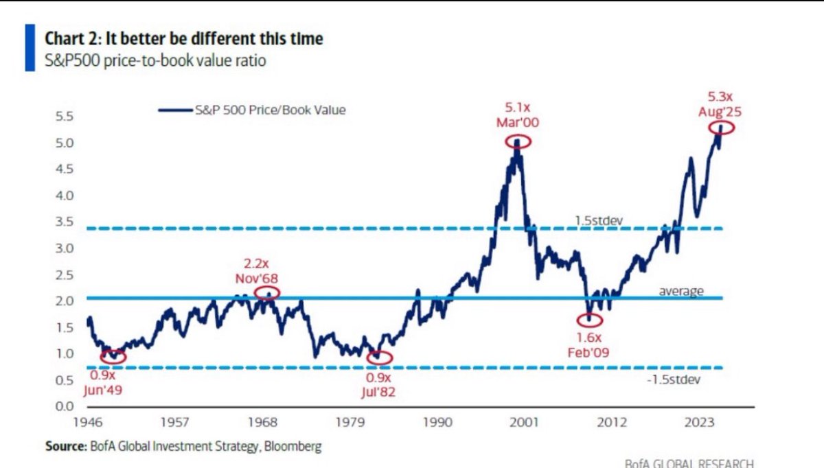 ABaradez's tweet photo. 🇺🇸Le ratio Price-to-Book (rapport entre le cours de l'action et l'actif net par action) du SP500 mérite aussi le coup d'œil 😅 

Avec le bon titre de BofA : « Il vaut mieux que ce soit différent cette fois-ci »... https://t.co/8bMmJ0N3np