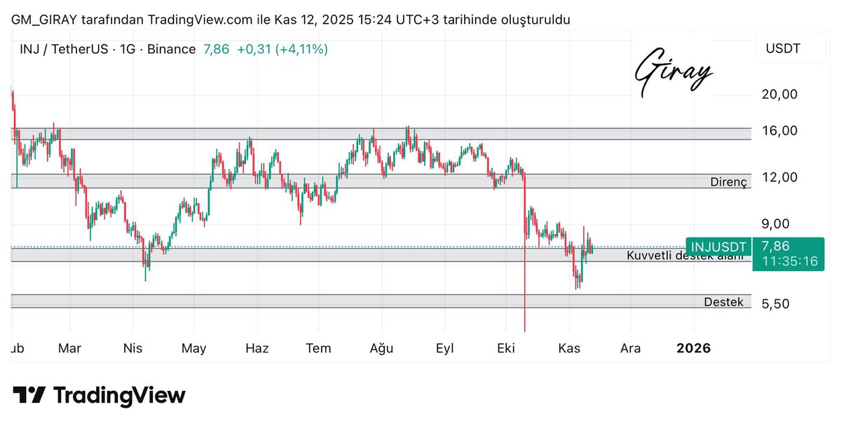 #INJ 

Grafiğimizde destek alanımızı tekrardan kazanmış gözüküyor hareketin devamı için boyalı alan altında kalmamamız şart aksi takdirde satış baskısı devam edecektir. 

⚠️Uyarı: Bu paylaşım yatırım tavsiyesi içermemektedir. Sadece bilgi verme amacıyla hazırlanmıştır. Her zaman