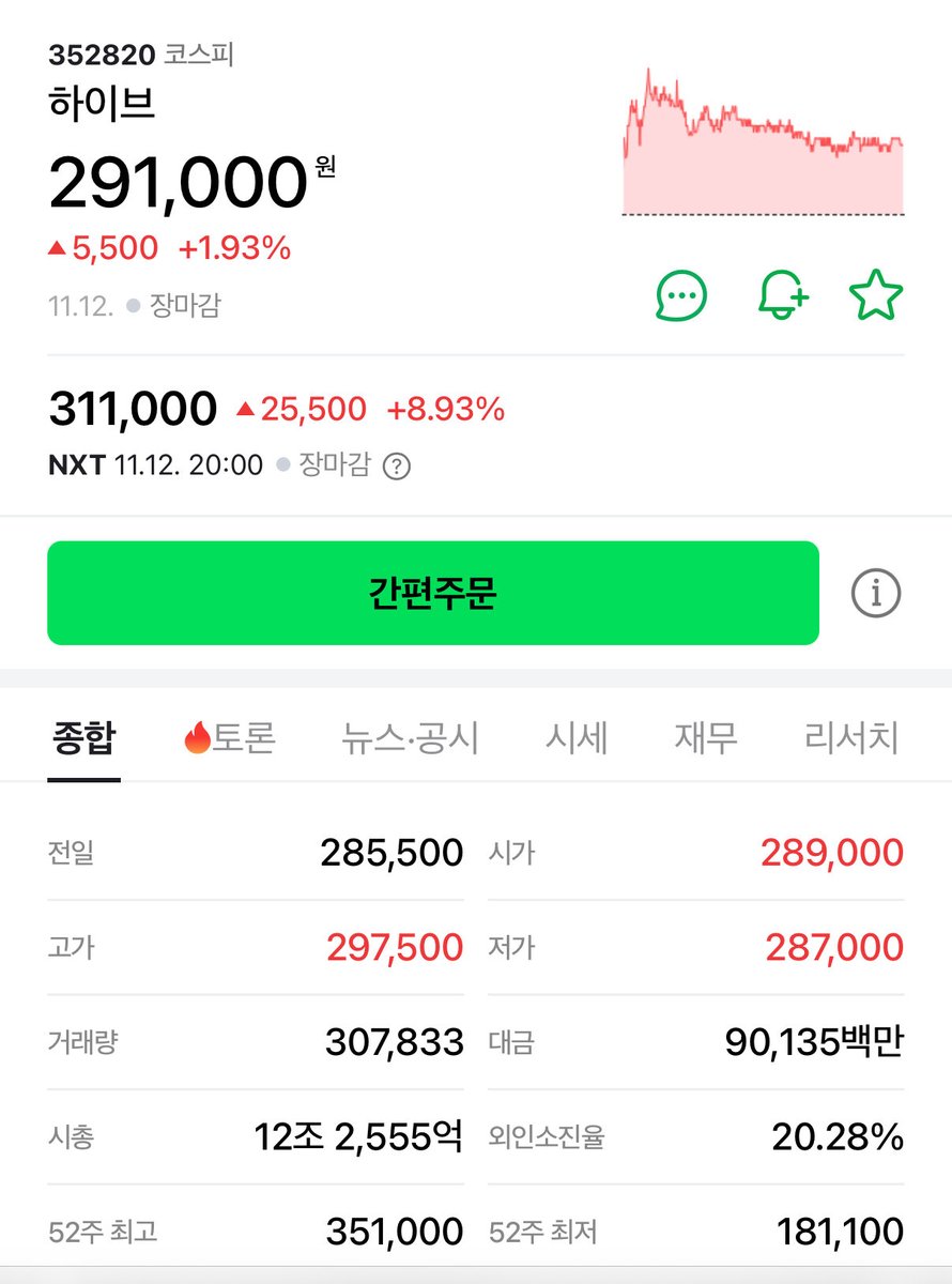 babybluecream's tweet photo. 1. 걸그룹 뉴진스의 전 멤버 전원이 소속사 어도어로 복귀하기로 결정, 전속계약 종료 선언 후 약 1년 만의 복귀 소식임.  

2. 어도어 측은 “뉴진스 멤버 해린과 혜인이 가족과 상의 후 충분한 논의를 거쳐 

3. 이어 민지, 하니, 다니엘 역시 복귀 의사를 밝혔으나, 현재 민지가 남극에 있어 의사 전달이 지연됐으며, 별도 입장 발표를 하게 되었다고 설명함.  

4. 민지, 하니, 다니엘은 향후 어도어와 함께 활동할 예정임을 자체 발표하며 "진심을 다해 음악과 무대에 임하겠다"고 다짐함.  

5. 어도어는 세 멤버의 복귀 의사에 대해 공식적으로 진위를 확인 중이라고 언급, 아직 최종 확정 단계임을 시사함.  

6. 이번 복귀 결정 배경에는 지난달 30일 서울중앙지법 민사합의41부에서 어도어가 제기한 전속계약 유효확인 소송에서 원고 승소 판결이 큰 영향을 미침.  

7. 재판부는 멤버들이 주장한 민희진 전 어도어 대표 해임이 계약 위반 사유가 아니라 판단, 민 전 대표가 사외이사로 프로듀서 업무를 계속 수행했음을 근거로 삼음.  

8. 멤버들은 즉각 항소 의사를 밝혔으나, 결국 법원 판결을 존중하며 전속계약을 유지하는 쪽으로 결론에 도달함.  

9. 뉴진스 복귀 소식이 전해진 후, 자회사 어도어를 보유한 하이브 주가는 정규장 대비 1.93% 상승한 31만1000원으로 거래를 마감.  

10. 애프터마켓에서는 상승 폭이 더욱 확대되어 약 8.93% 급등하며 투자자들의 호응을 보임.  

11. 이번 복귀 결정은 뉴진스 팬덤과 투자자에게 긍정적 신호로 작용, 향후 어도어와 하이브의 사업 안정성 강화 기대감에 영향을 줌.  

12. 멤버 복귀를 둘러싼 법적 분쟁과 갈등이 해소됨에 따라 그룹 활동 정상화 및 신음반 출시 등의 후속 행보가 주목받고 있음.  

13. 음악 산업 및 아이돌 팬덤 내에서도 전속계약 문제에 대한 선례가 된 이번 사건은 향후 소속사와 아티스트 간 계약 관계에 영향 가능성 있음.  

14. 어도어는 이번 합의를 계기로 멤버들과 신뢰 회복 및 공동 성장 전략에 박차를 가할 전망임.  

15. 팬들과 시장은 뉴진스 멤버 전원의 복귀로 한층 강화된 팀워크와 창작 활동에 대한 기대감을 가지고 있으며, 이는 하이브 그룹 전체의 가치 상승에도 기여할 것으로 분석됨.

16. 250, FRNK 가 여전히 프로듀싱 할지 궁금하네요. 민희진이 하드캐리하고 잘한건 맞는데. 🔮