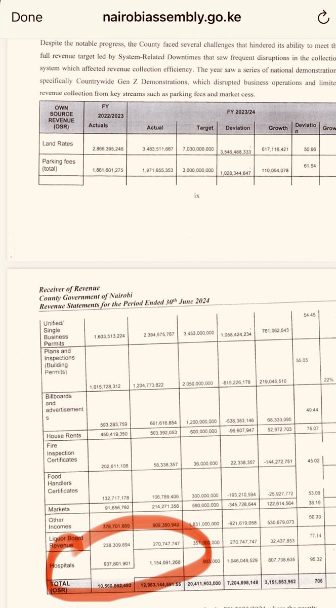 MrKipkalya's tweet image. Here’s the truth.

Nairobi County collected KES1.1B from hospitals alone in the last financial year. 

In the same period, Sidian Bank’s customer deposits was KES50B.

Nairobi County’s total budget is KES45 billion. Meaning, if Nairobi County was bank, it would be the same as…