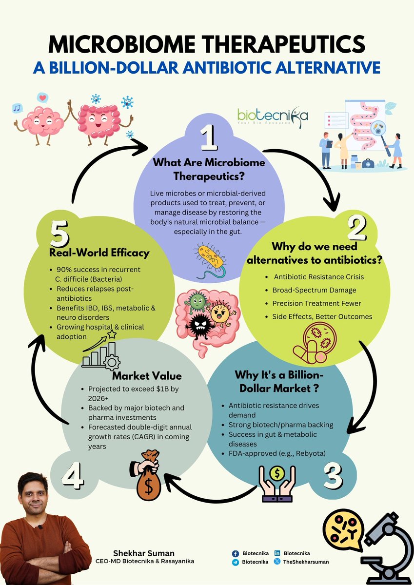What if the future of medicine isn’t in antibiotics… but in microbes?

Microbiome therapeutics use good bacteria to fight infections, restore gut balance, and even tackle chronic diseases, all without the side effects of antibiotics.