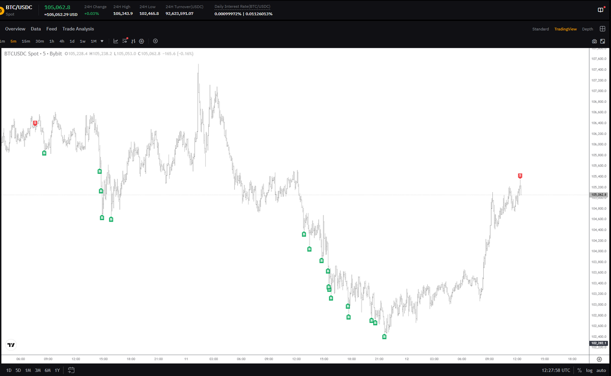 #BTC boop