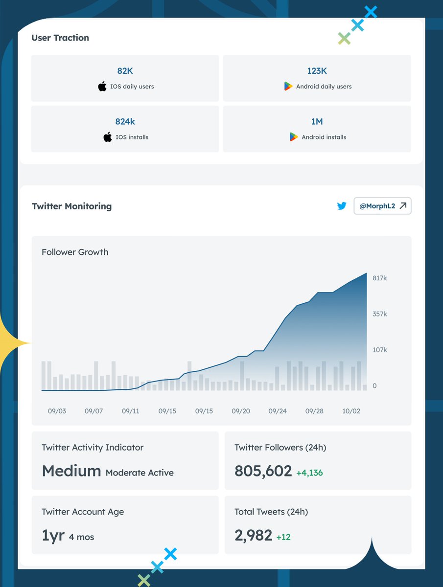 4PitchX's tweet photo. 4Pitch visualises your traction in real time, from user growth and app downloads to transactions, TVL, and engagement trends.
Show progress through connected dashboards or APIs so investors always see the full picture.

6/7 https://t.co/RDdT30itGe