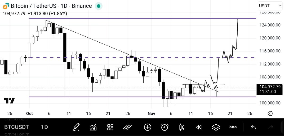 TraderDaink's tweet photo. $BTC

Bullish for the obvious technical reasons:

- Last month's low liquidity taken
- Holding the low as support
- LTF showing bullish market structure https://t.co/EmrLy2R2Rv