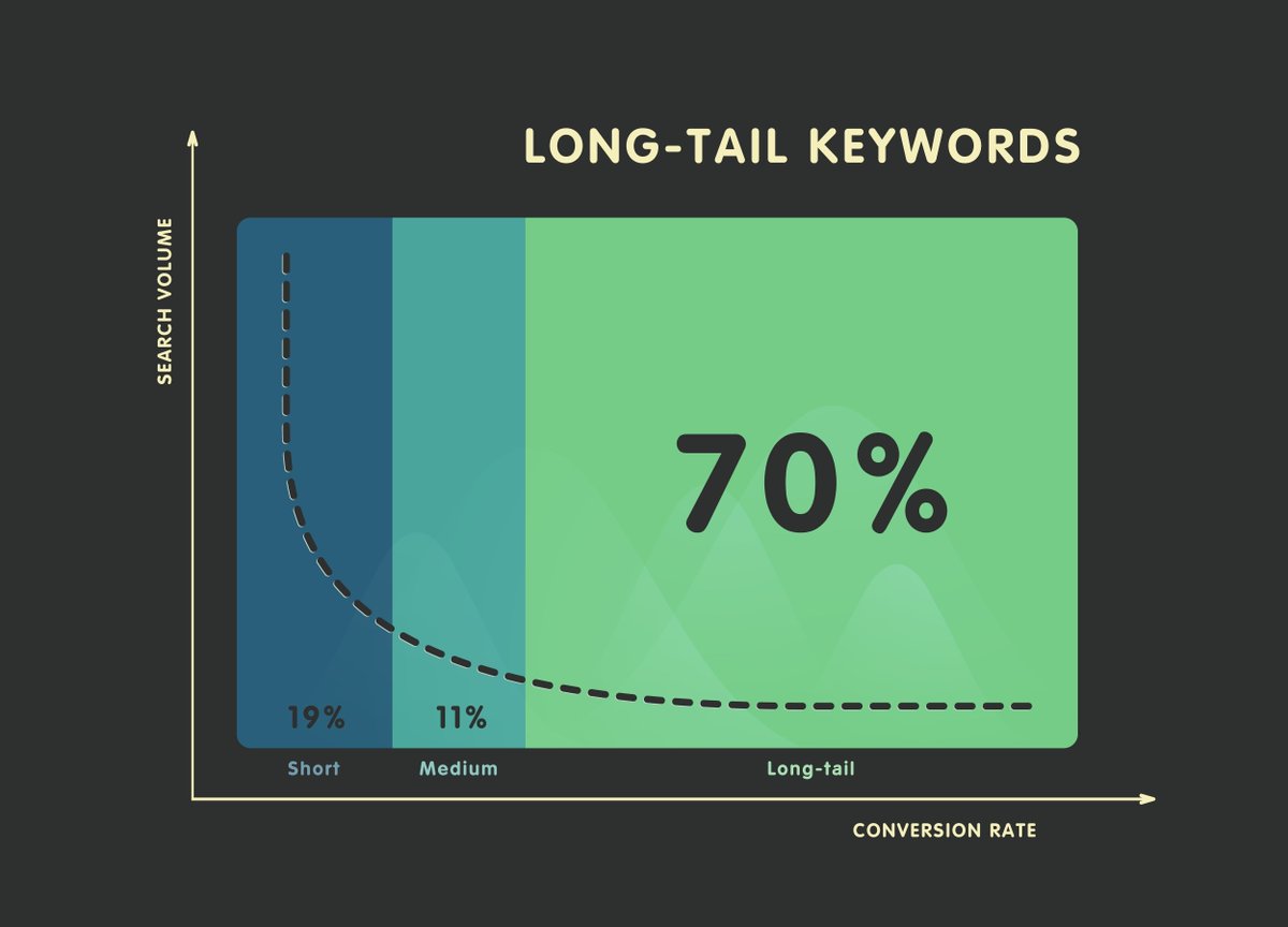 🔎 Mid-level SEO rankings often go unnoticed, yet they play a crucial role in enhancing SEO expansion. In our newest blog post, we thoroughly explore the concept of long-tail keyword rankings and how leveraging them can unlock a business's full potential. innermedia.co.uk/mid-tier-keywo…