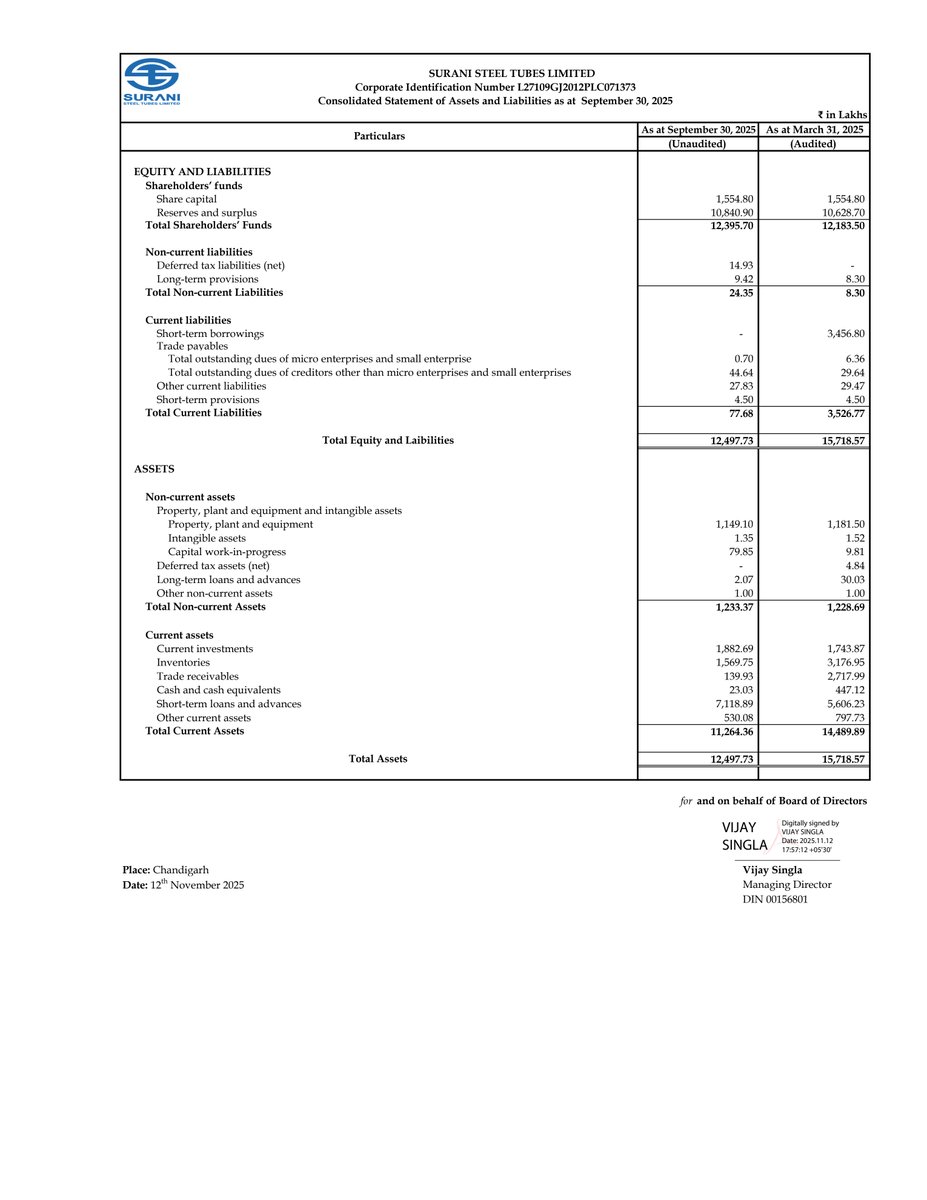 nileshkurhade's tweet photo. 📌 Surani Steel Tubes Limited informed the exchange about its approval for the financial results for the period ended September 30, 2025. #SME #SURANI 📄🧾 https://t.co/32xjaMyHPk