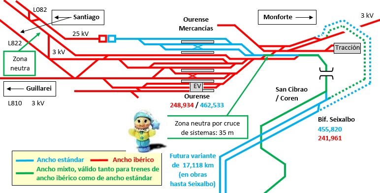 2️⃣ Los trenes perderán mucho menos tiempo al bajar la velocidad (por el cambio de ancho) en la misma estación, y no 17 km antes (en Taboadela).

Se pasará de esto a esto: