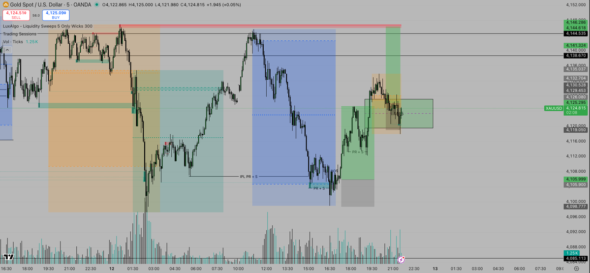 BFlowTheory's tweet image. Two trades today, 
1 TP
1SL 
Stay consistent and you&apos;ll see your results at the end of the day, push harder everyday and you&apos;ll see yourself prosper 
Been working on a new gold strategy 
Let me know down below how you guys are finding the markets lately.
.
.
.
#trading…