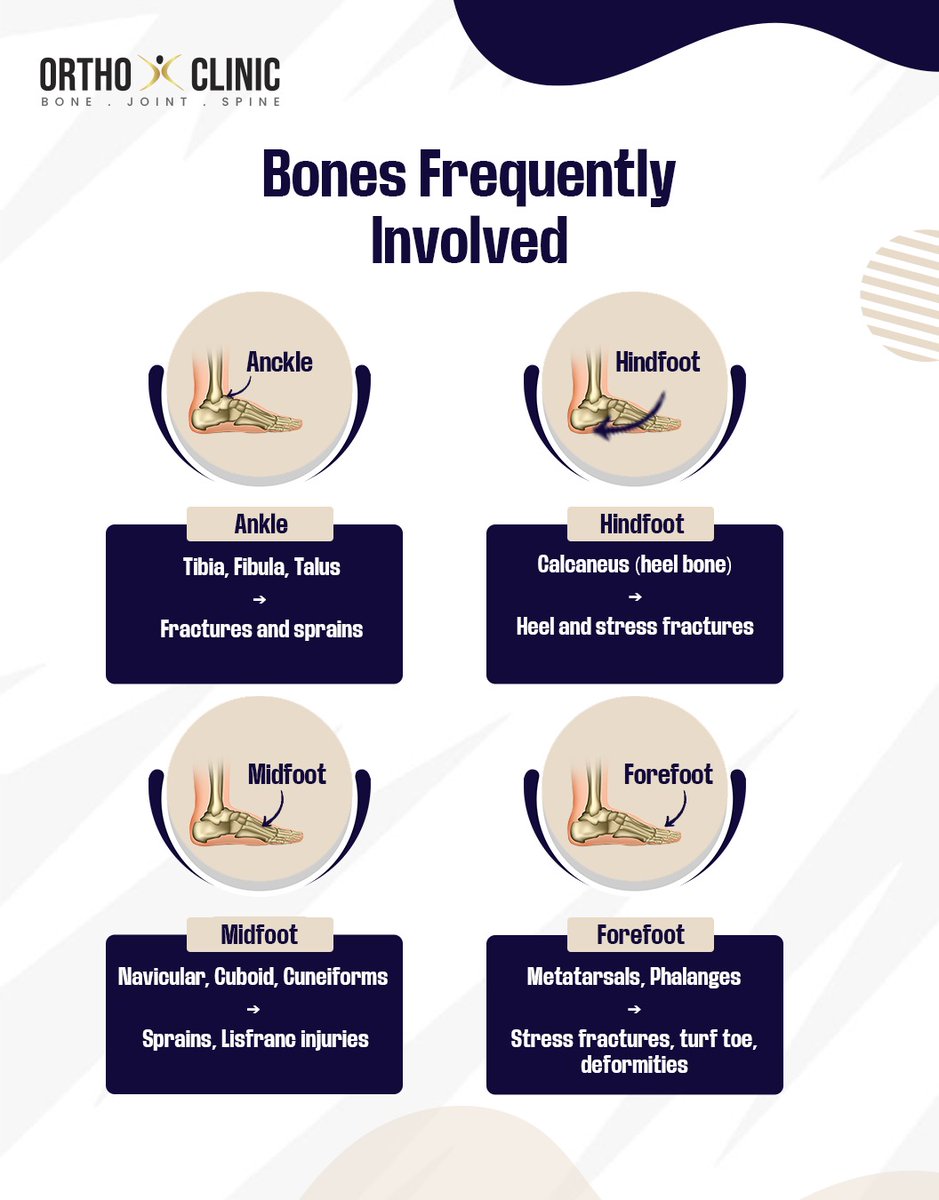 OrthoXClinic's tweet image. Ankle &amp;amp; Foot Injuries: Know Your Muscles &amp;amp; Bones!
Tip: Strengthening, proper footwear, and stretching go a long way in keeping your feet and ankles healthy!

#FootHealth #AnkleInjury #MuscleCare #Orthopedics #InjuryPrevention #Physiotherapy #HealthyFeet #SportsInjury #Anatomy