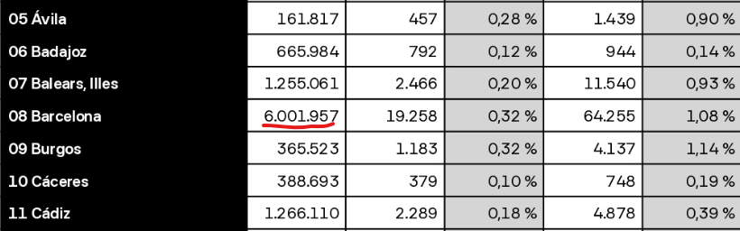 La província de Barcelona, que ja funciona com una gran regió metropolitana, acaba de superar els sis milions d'habitants aquest octubre segons l'INE . Si no es comença a desbloquejar la construcció d'habitatge ja, tornarem al barraquisme dels 60.