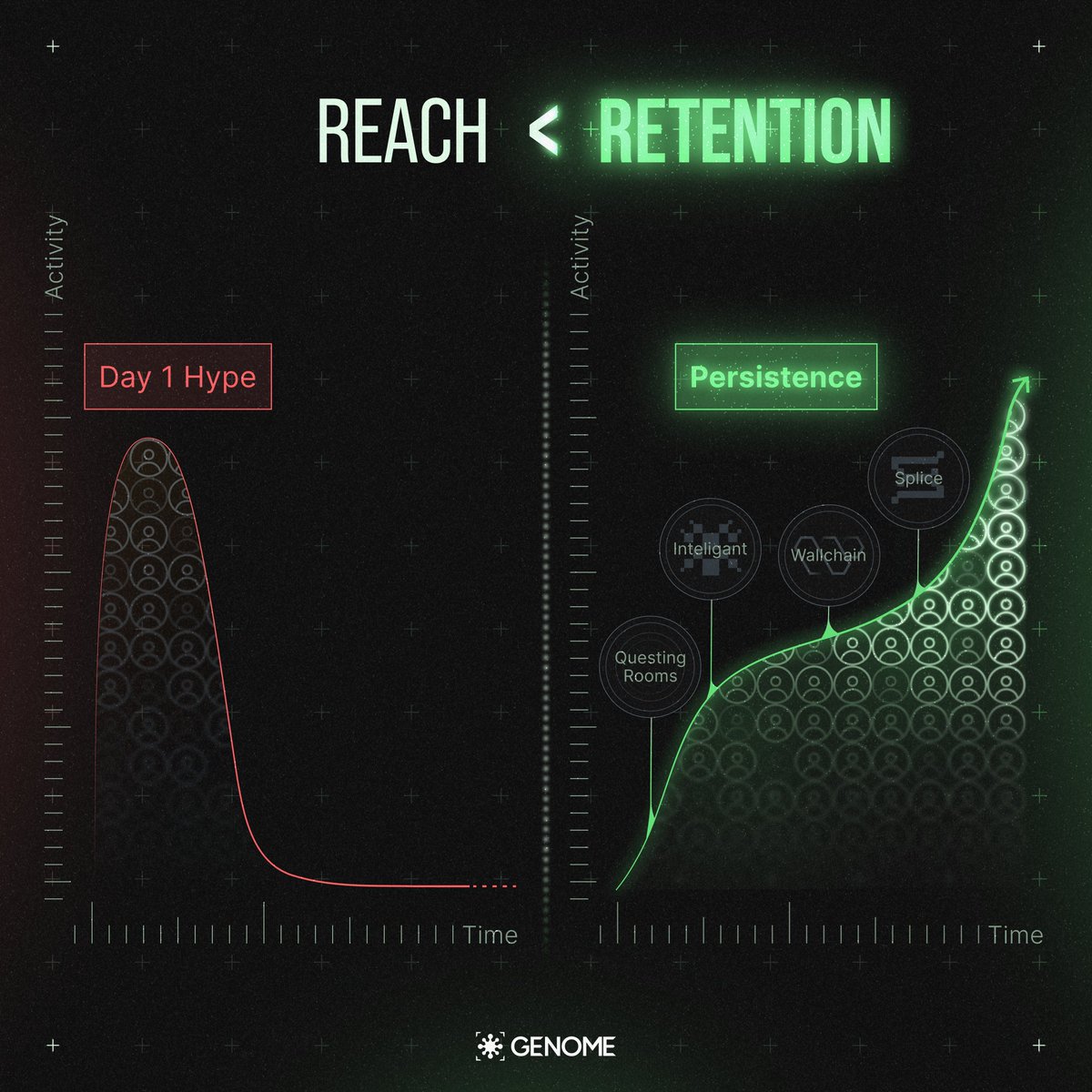 Sometimes I wonder what if Web3 could learn, not just record? 🧬

That’s what <a href="/genome_protocol/">Genome</a> is quietly creating a living network that grows smarter with every signal you send. Powered by $NOME, it transforms your interactions into digital DNA that reflects your intent,