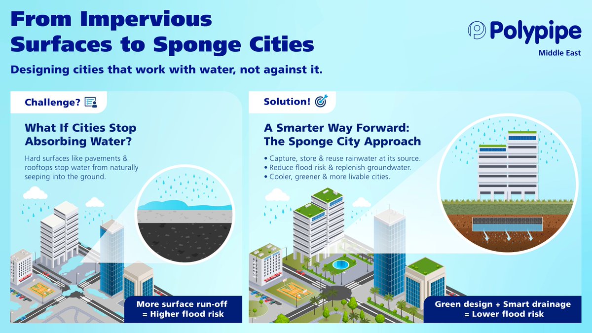 🌧️ When cities stop soaking in water, they stop breathing.

Every drop that should nourish the ground rushes away instead, fueling floods, draining vitality.

The solution isn’t resistance. It’s resilience. Sponge cities embrace the water, and in doing so, they thrive. 💧