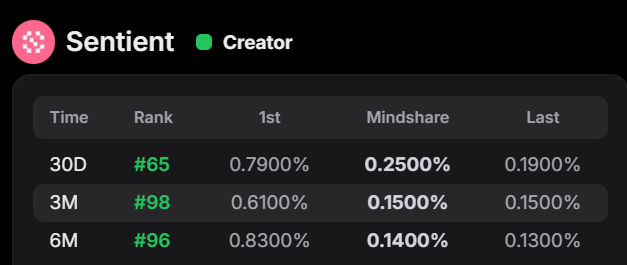 下午领了241个MMT，卖了100U。加上NFT空投的100个67U，再算上打新的 460U，总共 627U 利润

我是一点都不嫌弃，因为我偏向低风险撸毛，有得赚就是胜利

继续补一篇 <a href="/SentientAGI/">Sentient</a>
最近社区讨论的热点是其核心组件之一  GRID 网络：一个面向开源 AGI 的社区驱动生态

GRID 充当全球情报库，连接 100+