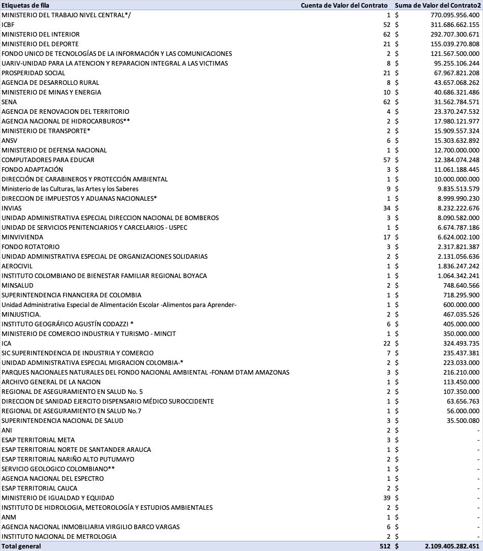 Entre el 1 el 7 de de noviembre antes de la entrada en vigencia de la ley de garantías el gobierno Petro firmó convenios interadministrativos por 2.1 billones de pesos. 

Mucha plata para organizaciones indígenas, eventos y política en general.

¿Dónde está la Contraloría?