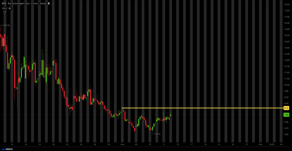 TigerLineTrades's tweet photo. $BTQ ENTRIES ABOVE $8.15 https://t.co/vdcFDt9DBg