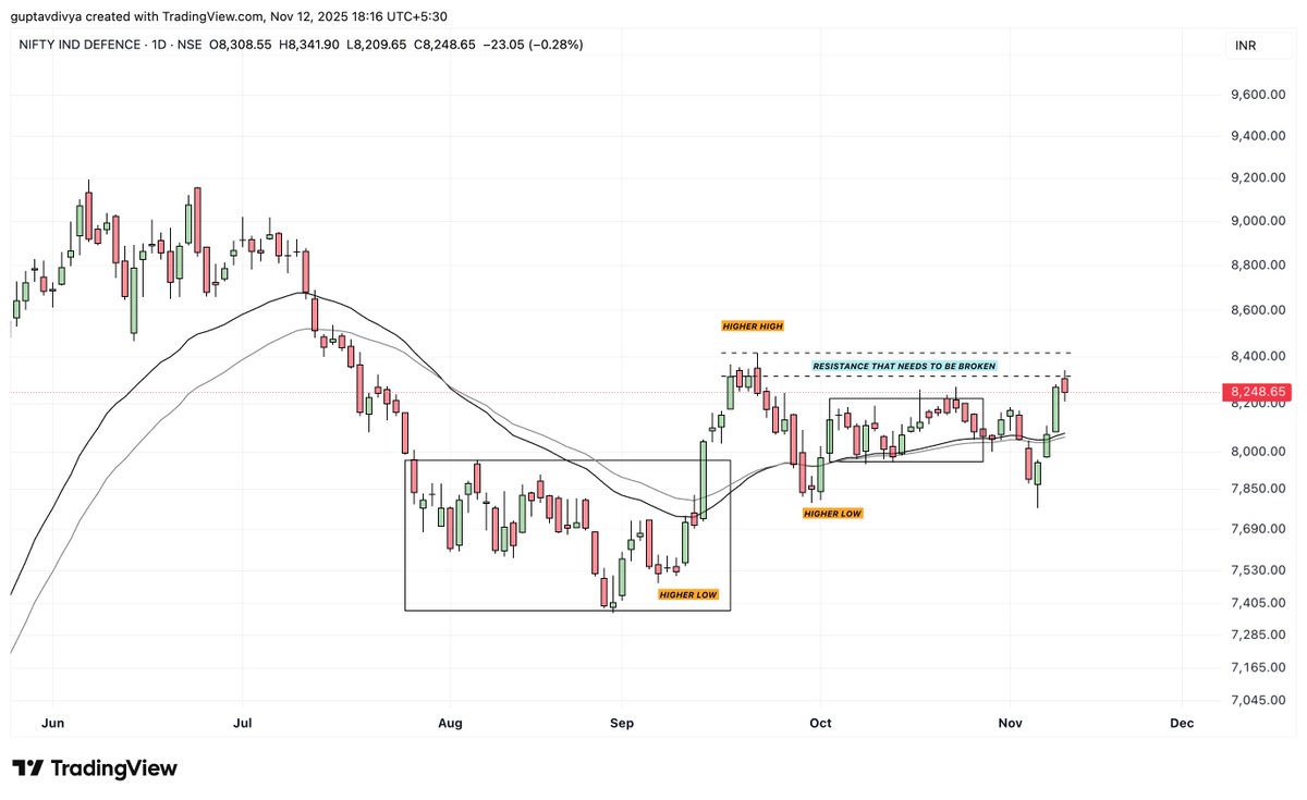 Tradetalkss's tweet image. 5️⃣ Nifty Defence Index: The Live Example 🛡️

For weeks, the Nifty Defence Index has been moving in a tight range, despite strong fundamentals across the sector.

Recently, we saw a small shakeout — prices dipped below support briefly, triggering fear — only to recover quickly.…