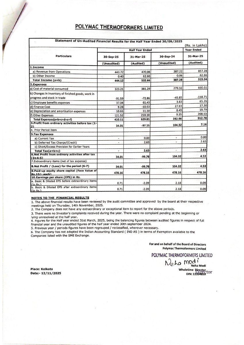 nileshkurhade's tweet photo. π Polymac Thermoformers Ltd informed the exchange about its approval for the financial results for the period ended September 30, 2025. #SME #POLYMAC ππ§Ύ https://t.co/FtnnRRaj0I