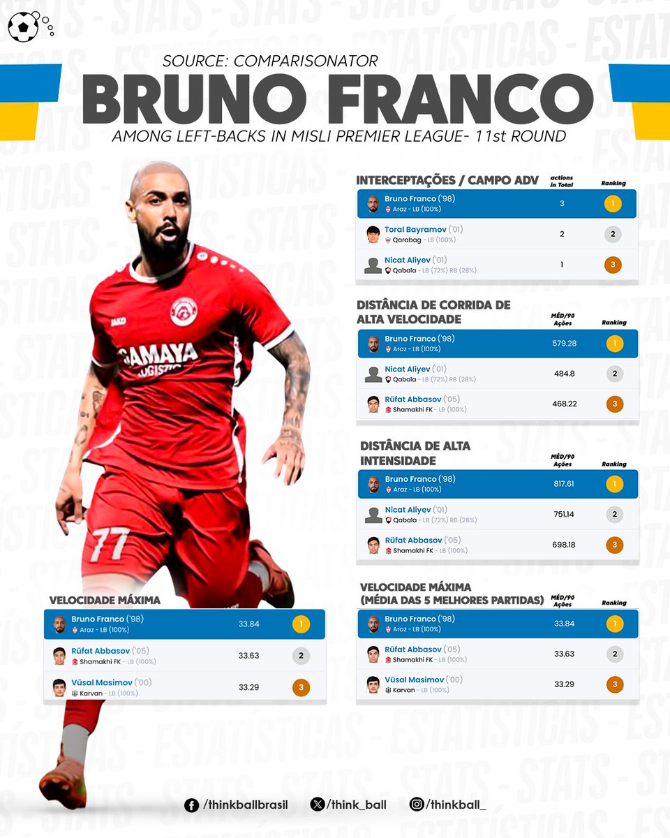 Think_Ball's tweet photo. Titular da lateral-esquerda do Araz, Bruno Franco lidera diversos rankings entre os jogador es de sua posição na última rodada do Campeonato Azerbaijano. O camisa 77 teve ótima participação na vitória de 2 a 1 sobre o Karvan 🚀⚽🇦🇿 #CraqueThinkBall
📊 @Comparisonator https://t.co/UAaxy2iBvc