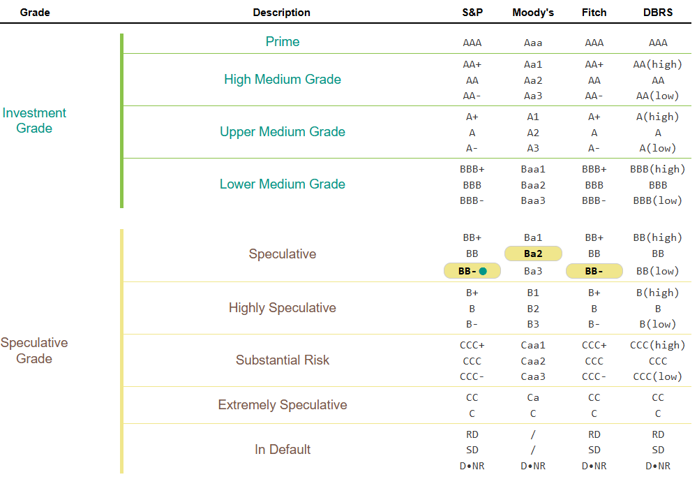 JohannBiermann1's tweet image. SA's debt is currently rated 3 notches below junk by S&amp;amp;P. This is up for review on Friday (probably long after market close).

Goldman Sachs, Bank of America and Morgan Stanley all expect a rating upgrade for SA to 2 notches below junk.

This is a positive development.