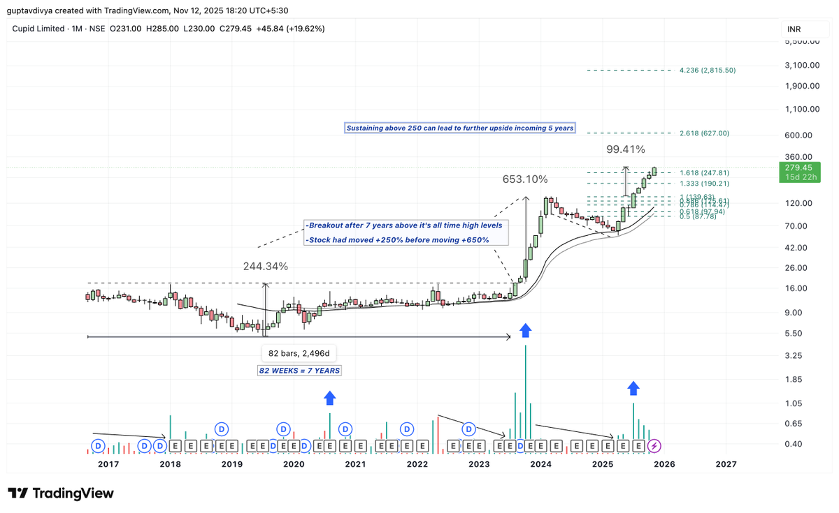 Tradetalkss's tweet image. #CUPID 

Stock has moved above 250. 

This is a buy on dips kind of a stock. We have seen one sided move here, and further, we will see more. 

Wait for pull backs to enter ☑️