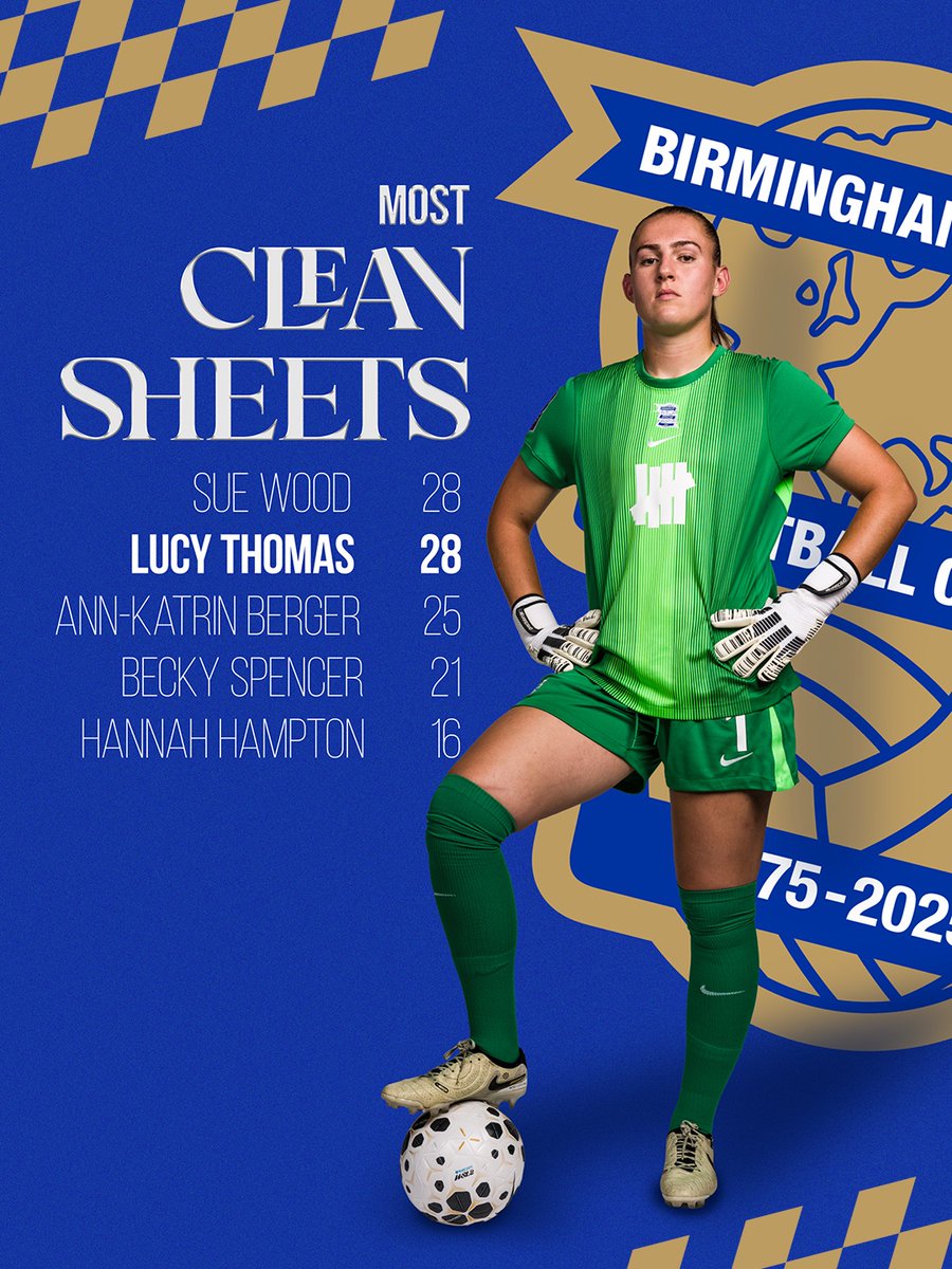 Lucy Thomas has equalled Sue Wood's record of 28 clean sheets for the club. 👏

No keeper has more in the modern era for Blues.