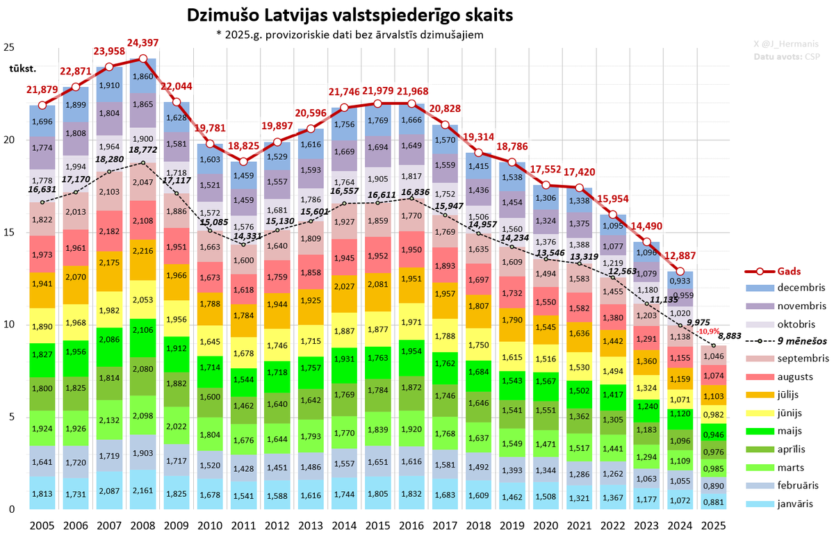 Dzimušo skaits šī gada 9 mēnešos ir par 10,9% mazāks nekā pirms gada. Visā 2025.gadā tas būs vairs tikai ~12 tūkstoši.