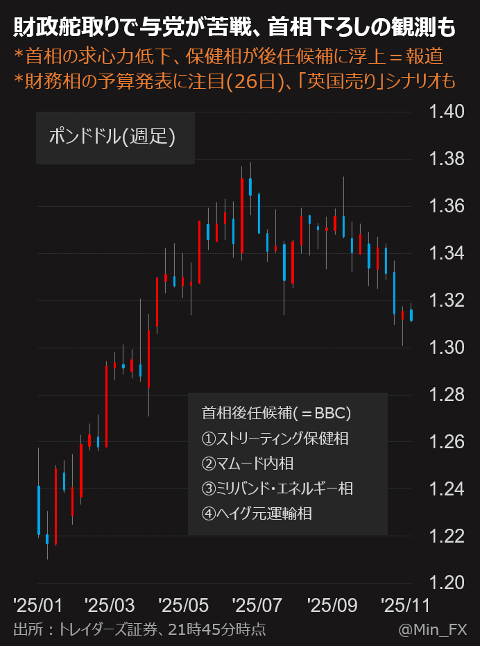 Min_FX's tweet photo. 【Dealer's Voice】
🇬🇧英国でスターマー首相下ろしの動き。後任候補にはストリーティング保健相が浮上(同相は否定)。党内分裂の憶測は「事実無根」とするも(同相)、一応、労働党所属議員20%の指名を得れば党首交代選挙を発起することが可能。首相交代なら、政府左派化→借入拡大→英国売りの想起も🧐 https://t.co/kpH1JVsT5a