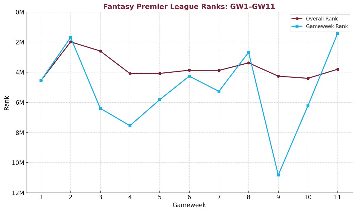 SoucekThisFPL's tweet image. 📈 Going into the international break, I thought I’d take a look at my performance so far 👀
A bit of a rollercoaster start - some huge red arrows and a few solid bounce-backs along the way.
Hoping for a bit more consistency after the break
#FPLCommunity #SoucekThisOut