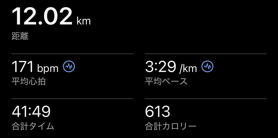yamasanrun's tweet photo. 富山マラソン振りのポイント練(ロード)
3'40-3'30-3'20で4キロごとにビルドアップ。
最近ゆるめだったから、スピードがなさすぎてラストがきつかった🤦‍♂️ https://t.co/bONwfBluE8