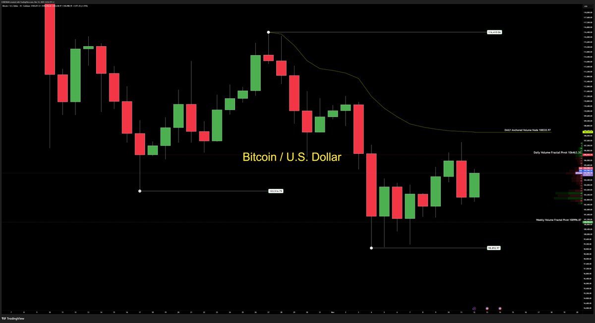 core5dan's tweet image. BTCUSD | Bearish Range | Daily

Price stuck between volume fractal pivots — 106463 and 100996.

Still hovering at the lower end of the range (116410–98892) with no real push.

Volume midrange at 108333 = balance, not conviction.
CPI ahead — market just loading liquidity before it…