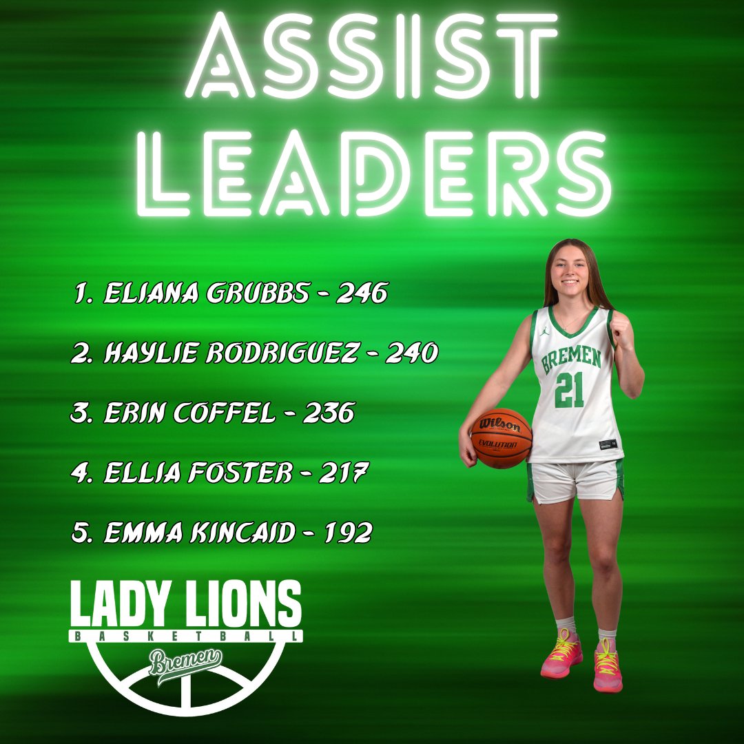With her 7 assists in last night's win over Westville, <a href="/Eliana_Grubbs26/">Eliana Grubbs</a> has become Bremen's career leader in assists.  Congratulations Eliana! Here's to many more this season!