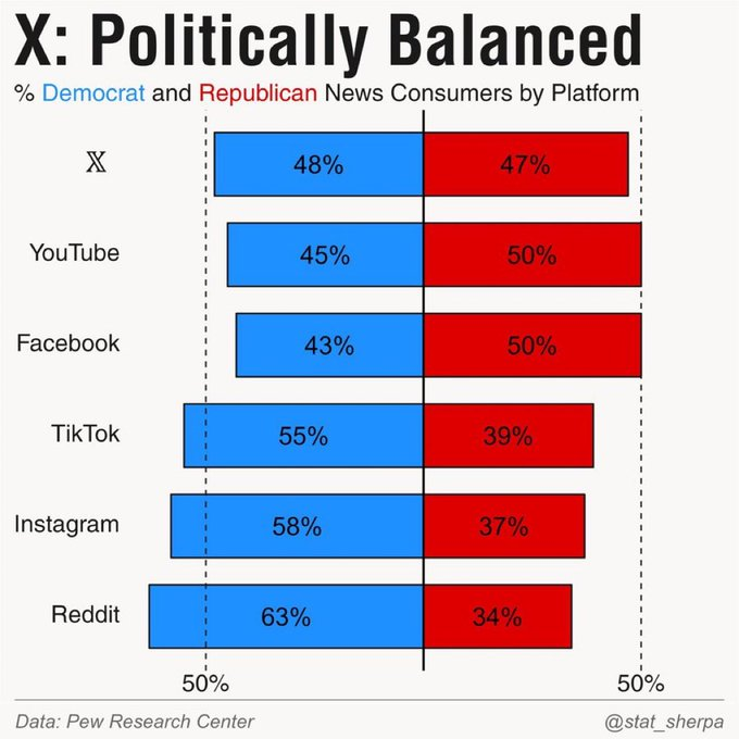 Platforms reveal a lot about political + demographic divides.

X (48D / 47R): most balanced  older, higher-education mix.

YouTube &amp; Facebook: lean slightly Republican broader, older user bases.

TikTok, Instagram, Reddit: skew Democratic younger, more college-educated audiences