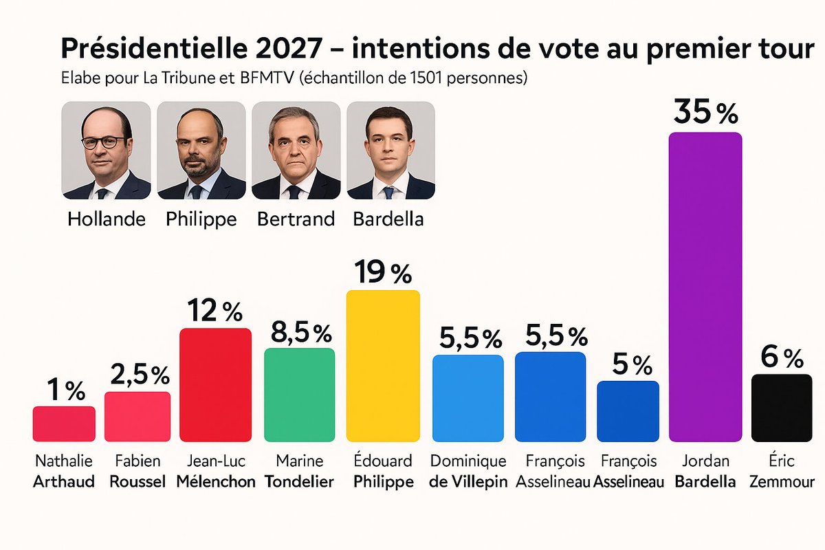 Je pense que c’est la bonne explication. D’ailleurs, ChatGPT trouve ce graphique très bon et refait exactement la même chose quand on lui demande de le corriger.