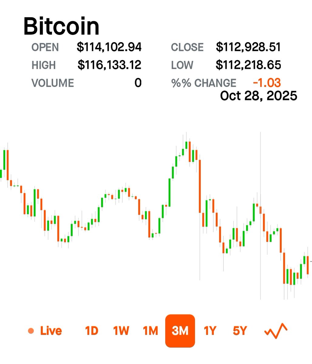 $BiTCOIN <a href="/CathieDWood/">Cathie Wood</a> <a href="/BrynTalkington/">BrynTalkington</a> <a href="/GilmanHill/">Jenny VL Harrington</a> Cathie: You're a Chartist. Opinion? BC 10/6: Top 126307. 10/17: Falls to 103518. Loss? 22789 (H&amp;S Neckline Penetration?) 10/28: Rally to 116133 (Lower High &amp; Right Shoulder?) ISN'T OUR TARGET NOW 93,344 (116133-22789)? Thoughts?