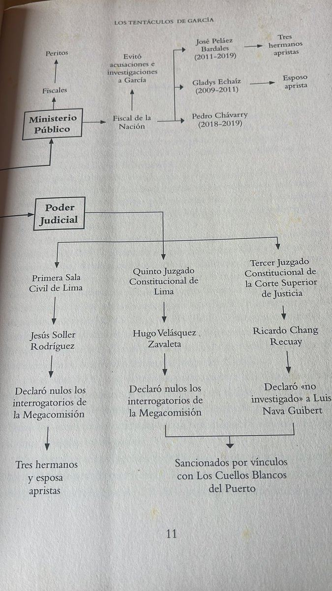 Solo un recordatorio: el juez que hace un par de días fue condenado por el caso Cuellos Blancos fue el mismo que, con una sentencia cuestionable, se bajó los informes de la Megacomision sobre Alan García. Aquí el libro de <a href="/sergiotej/">Sergio Tejada</a> ya lo tenía mapeado en 2019