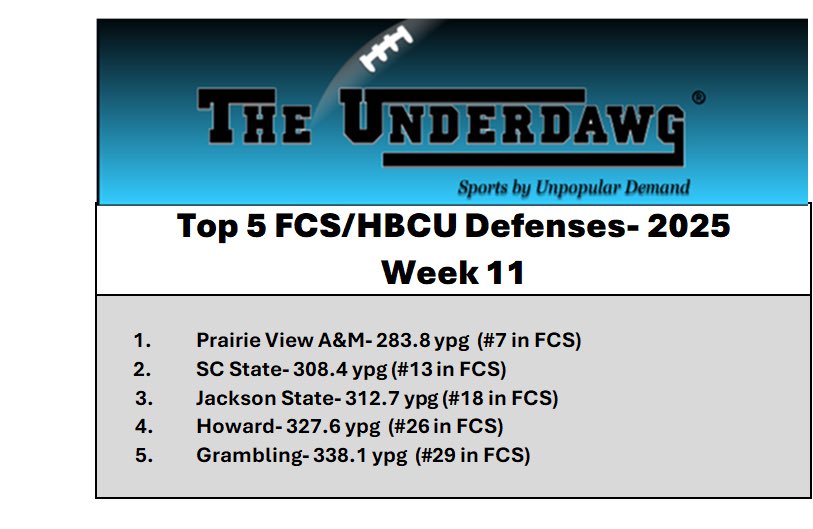Prairie View remains atop HBCUs in Team Defense after week 11