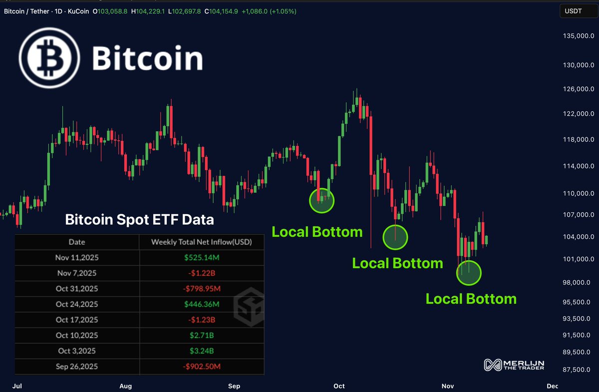 HurrjcaneCrypto's tweet photo. BITCOIN: BUY FEAR. FOLLOW FLOWS.

Each time spot ETF outflows hit around $1BIILION
Bitcoin bottomed. Then rallied.

We’ve seen it 3 times already.
The ETF crowd doesn’t know they’re front-running their own bottoms.

Follow the flows. Not the fear. https://t.co/0wmKLJVeg8