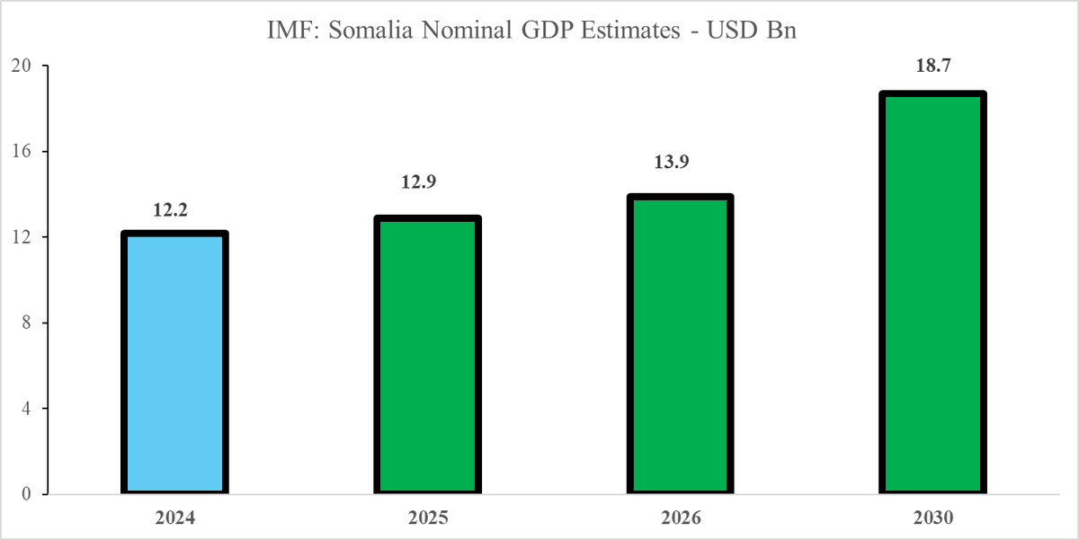 Ayatulle's tweet photo. The international Monetary Fund (IMF) forecasts a significant expansion of #Somalia's economy, with nominal GDP projected to increase from its current level of USD 12.2 billion to USD 18.7 billion by 2030.
#berberainstitute #IMF #Somalia 
Source: IMF REO - October 2025. https://t.co/G2PDaHDcI7