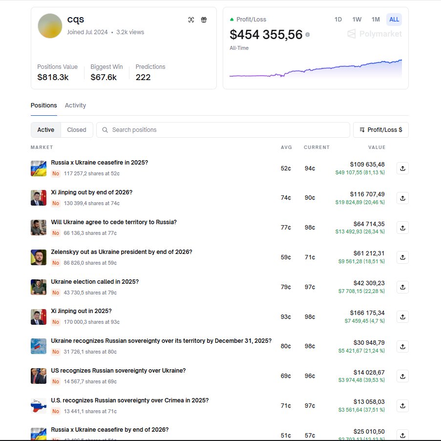 bckfv_eth's tweet image. This trader earned almost half a million on Polymarket in just over a year

cqs earned over $454k trading mainly on political and geopolitical polymarkets

Link to his profile - polymarket.com/@cqs?via=izlam

&amp;gt; Win Rate - 74.2%
&amp;gt; Biggest Win - $67.6k
&amp;gt; Top 167 on leaderboard

He…