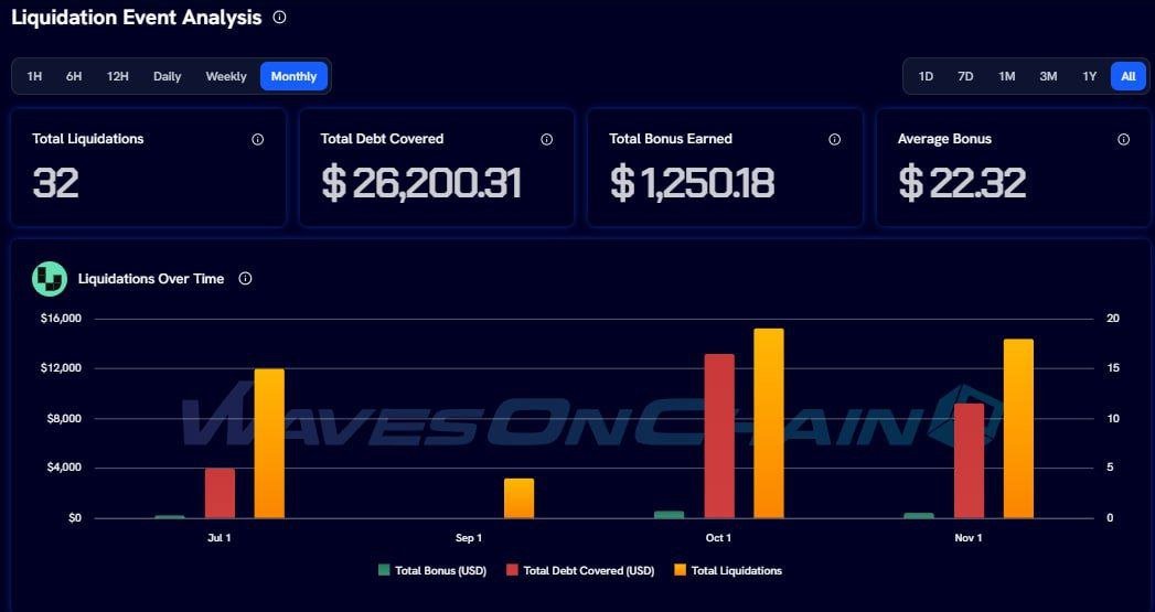 LatamWaves's tweet image. 📊 Métricas mensuales de liquidación de Unilend

📈 La actividad de liquidación en @Unilendone se recuperó del mínimo de septiembre y se ha estabilizado desde entonces, con 32 eventos que cubrieron $26.200 en deuda y generaron $1.250 en bonos (un promedio de $22,32 cada uno).