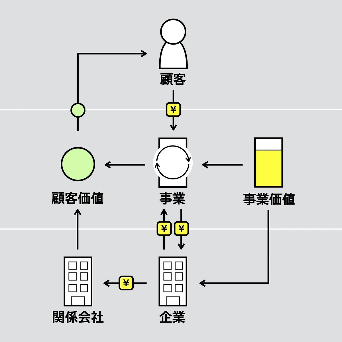 zeroichi_start's tweet image. 今日のテーマは「ビジネスモデル」！
簡単に言うと、どうやってお金を稼ぐかの仕組みのこと。
いいアイデアがあっても、この仕組みがないと続かない。
起業のスタートは、まずここから🔥
#ゼロイチ起業 #学生起業 #ビジネスの基礎 #起業の勉強 #副業準備中 #ビジネス用語解説 #ビジネスモデル