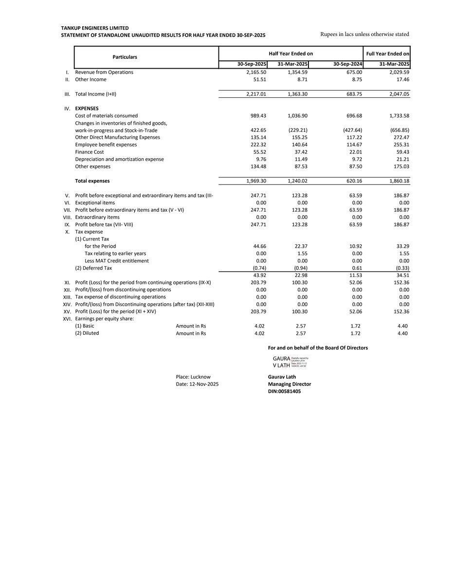 nileshkurhade's tweet photo. π Tankup Engineers Limited informed the exchange about its approval for the financial results for the period ended September 30, 2025. #SME #TANKUP ππ§Ύ https://t.co/NgY65Dbdpb